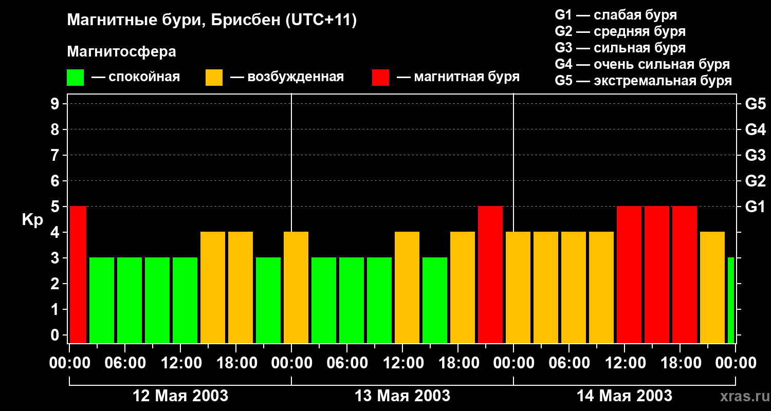 Изменения геомагнитного индекса Kp