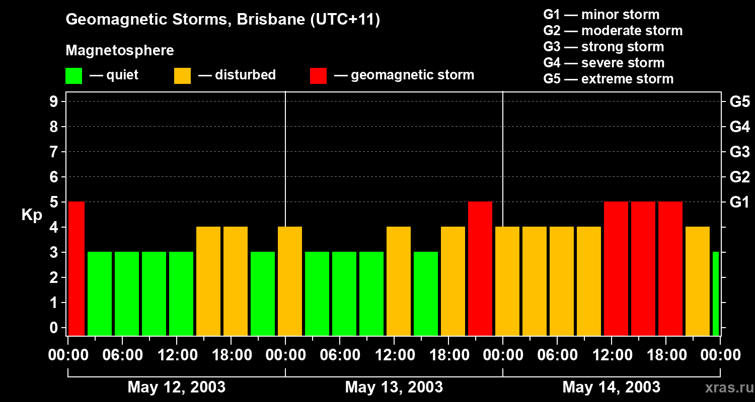 Changes in the geomagnetic index Kp