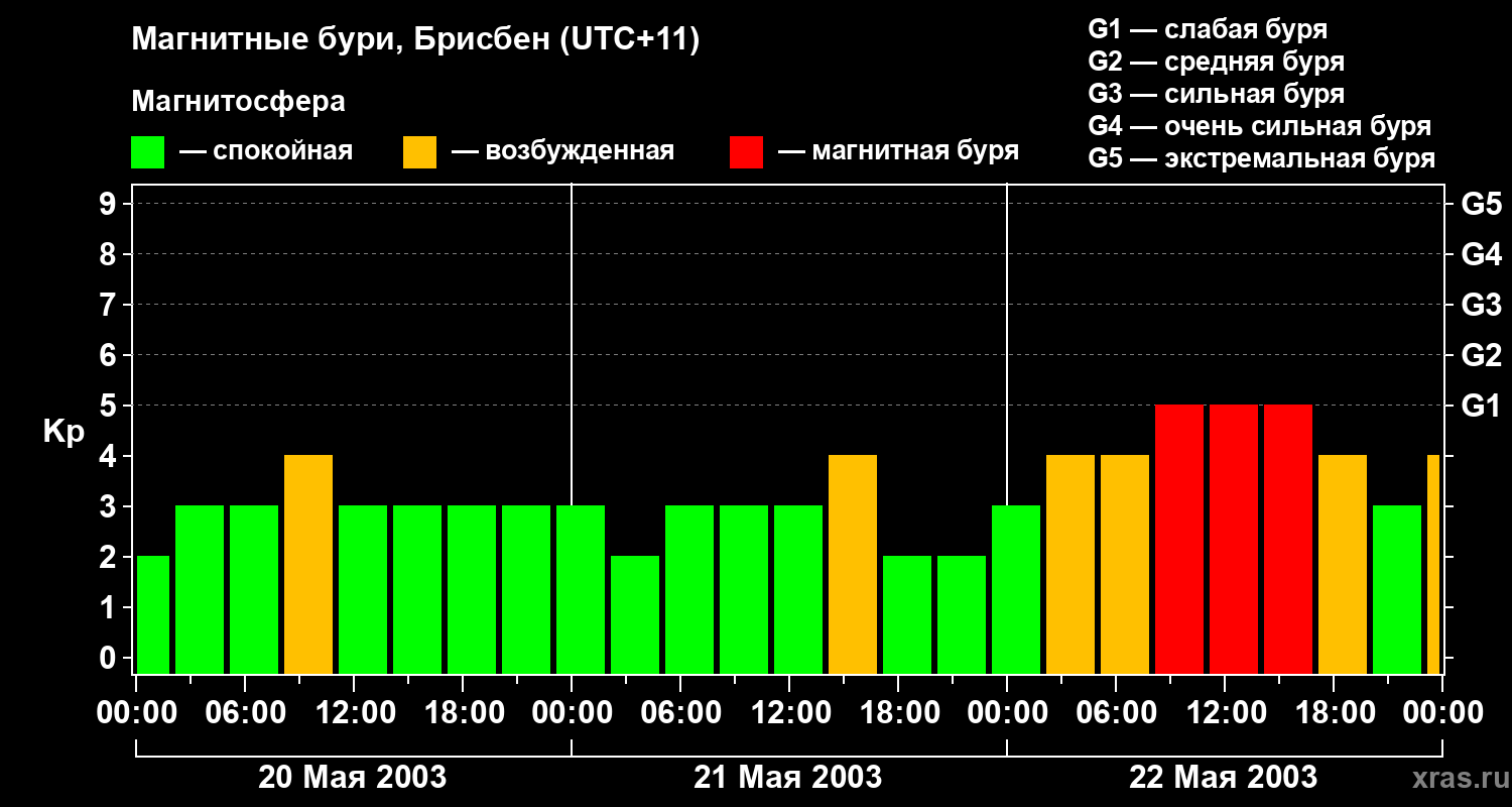 Изменения геомагнитного индекса Kp