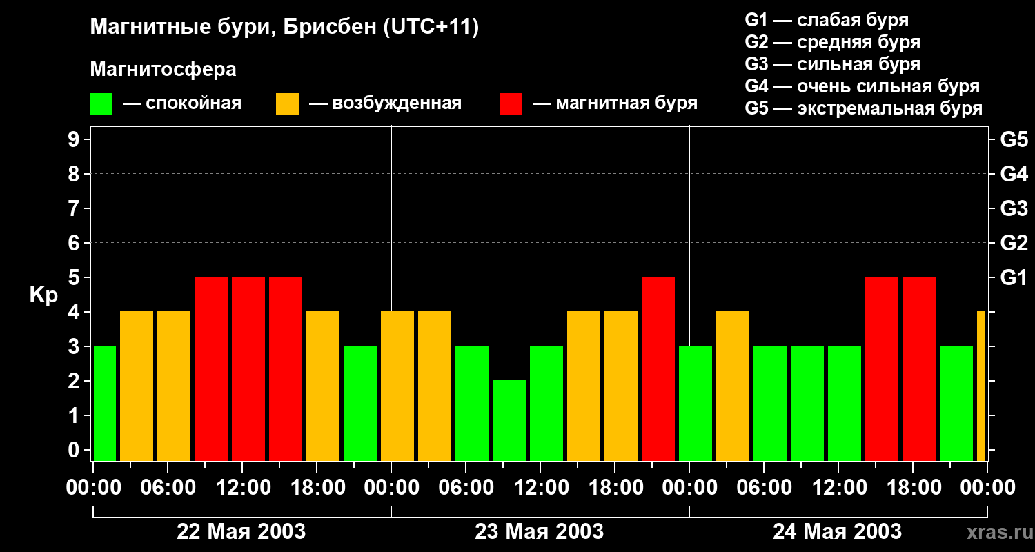 Изменения геомагнитного индекса Kp