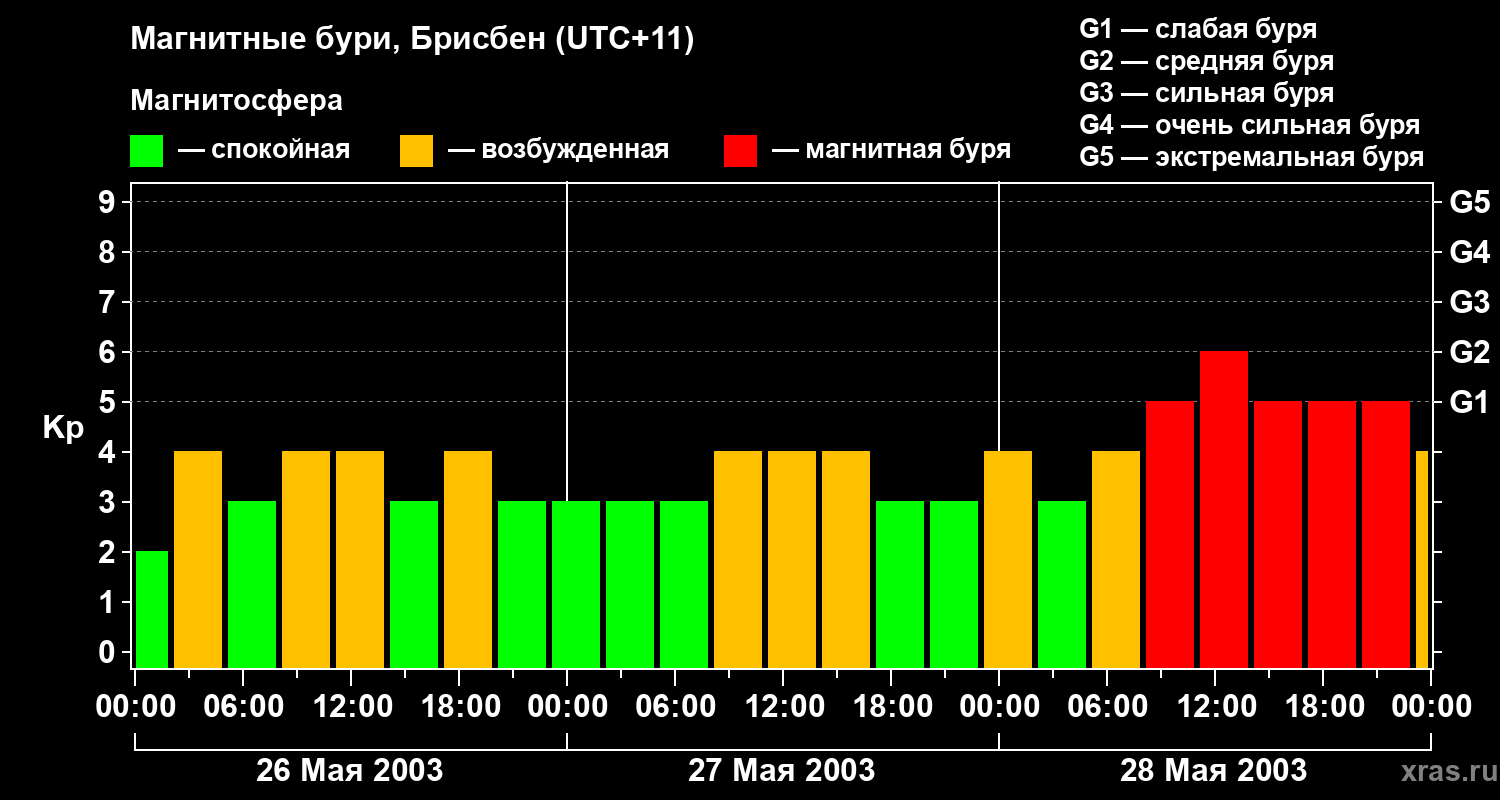 Изменения геомагнитного индекса Kp