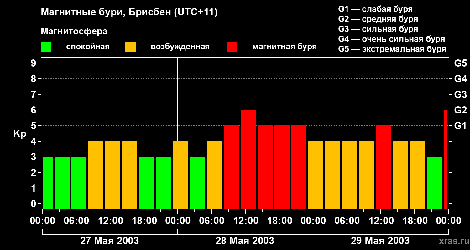 Изменения геомагнитного индекса Kp