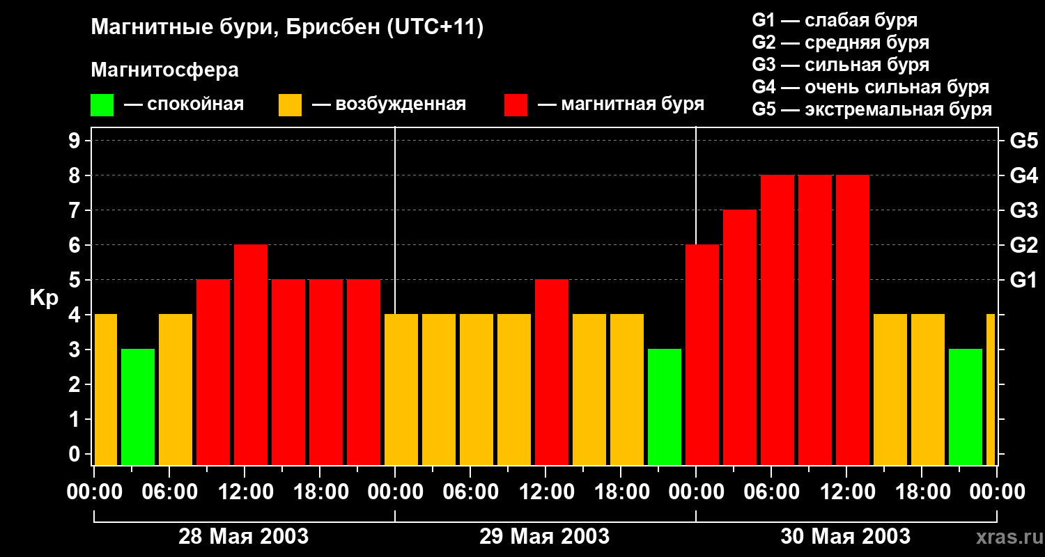 Изменения геомагнитного индекса Kp