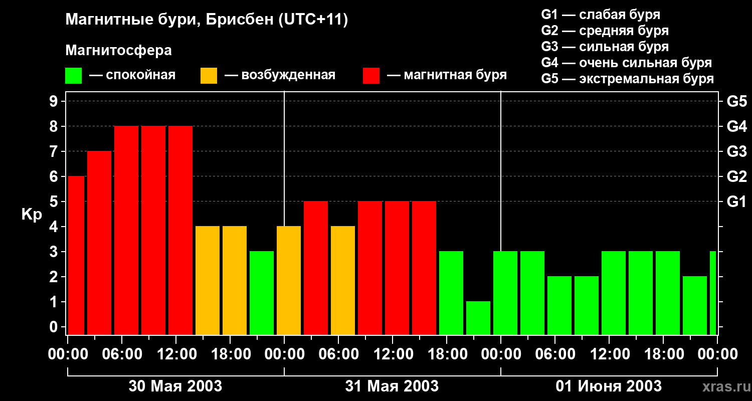 Изменения геомагнитного индекса Kp