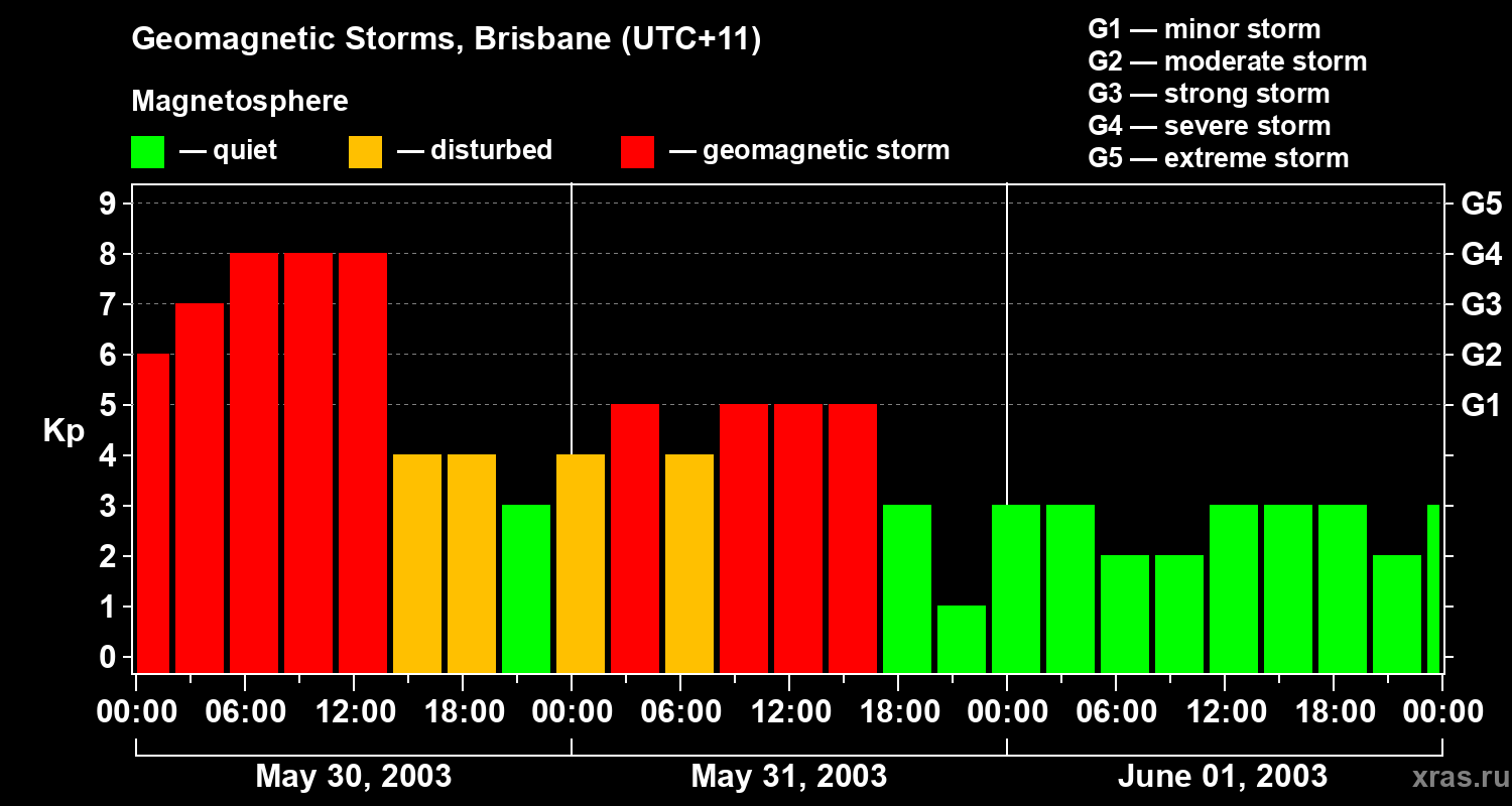 Changes in the geomagnetic index Kp