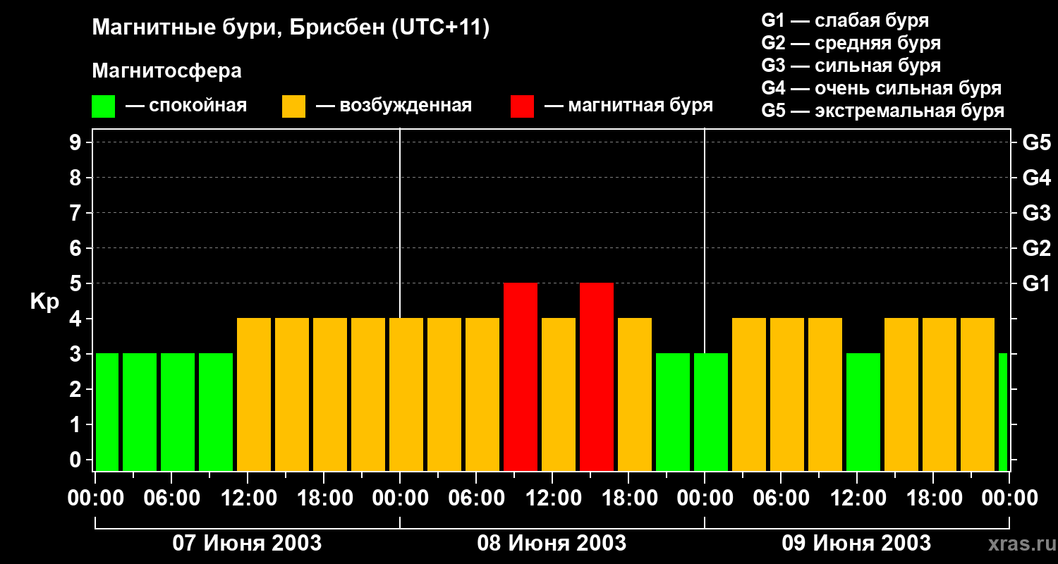 Изменения геомагнитного индекса Kp