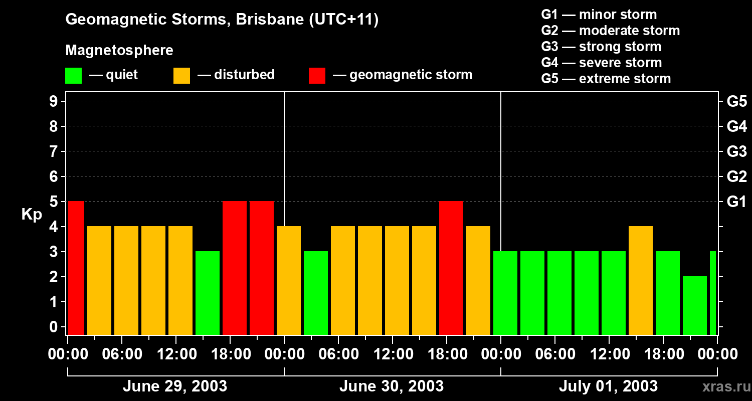 Changes in the geomagnetic index Kp
