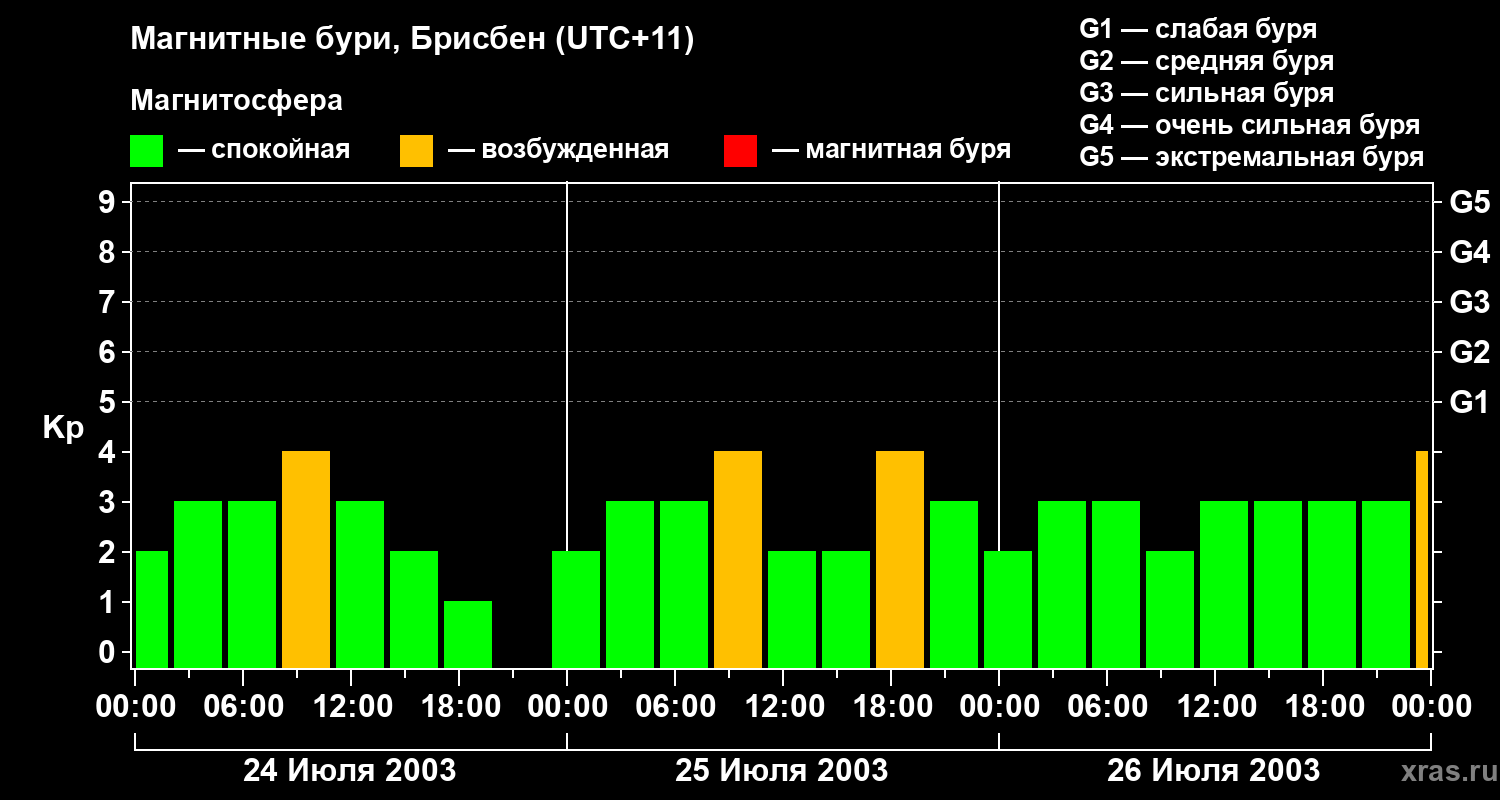 Изменения геомагнитного индекса Kp