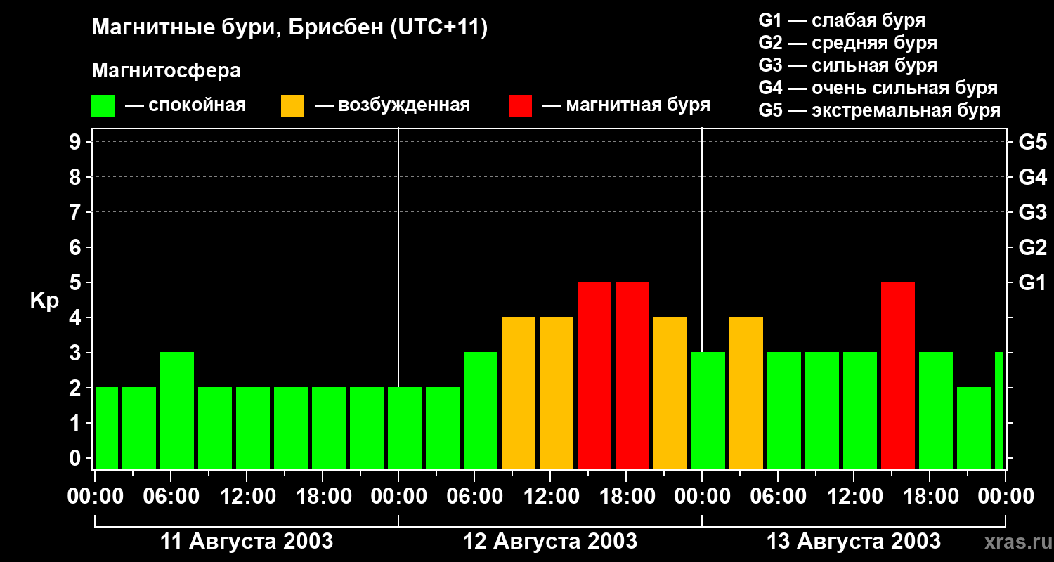 Изменения геомагнитного индекса Kp