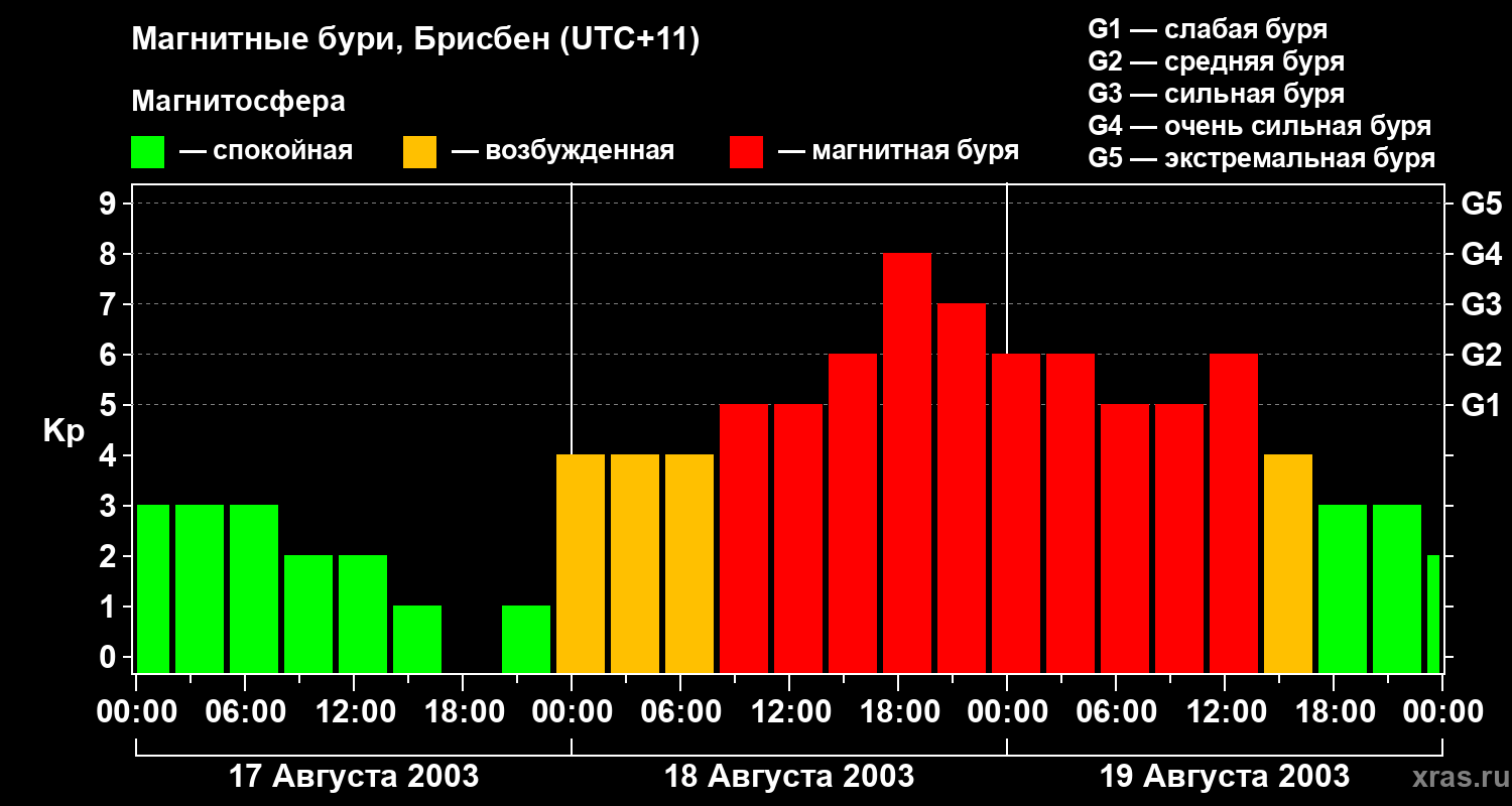 Изменения геомагнитного индекса Kp