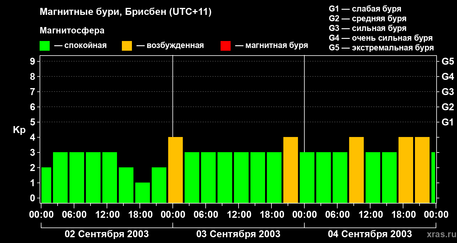 Изменения геомагнитного индекса Kp