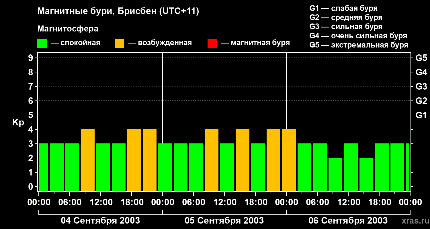 Изменения геомагнитного индекса Kp