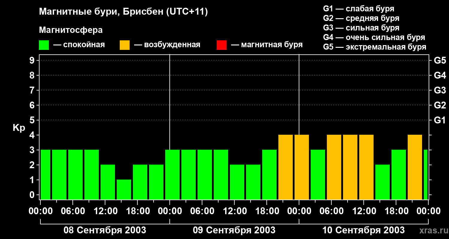 Изменения геомагнитного индекса Kp