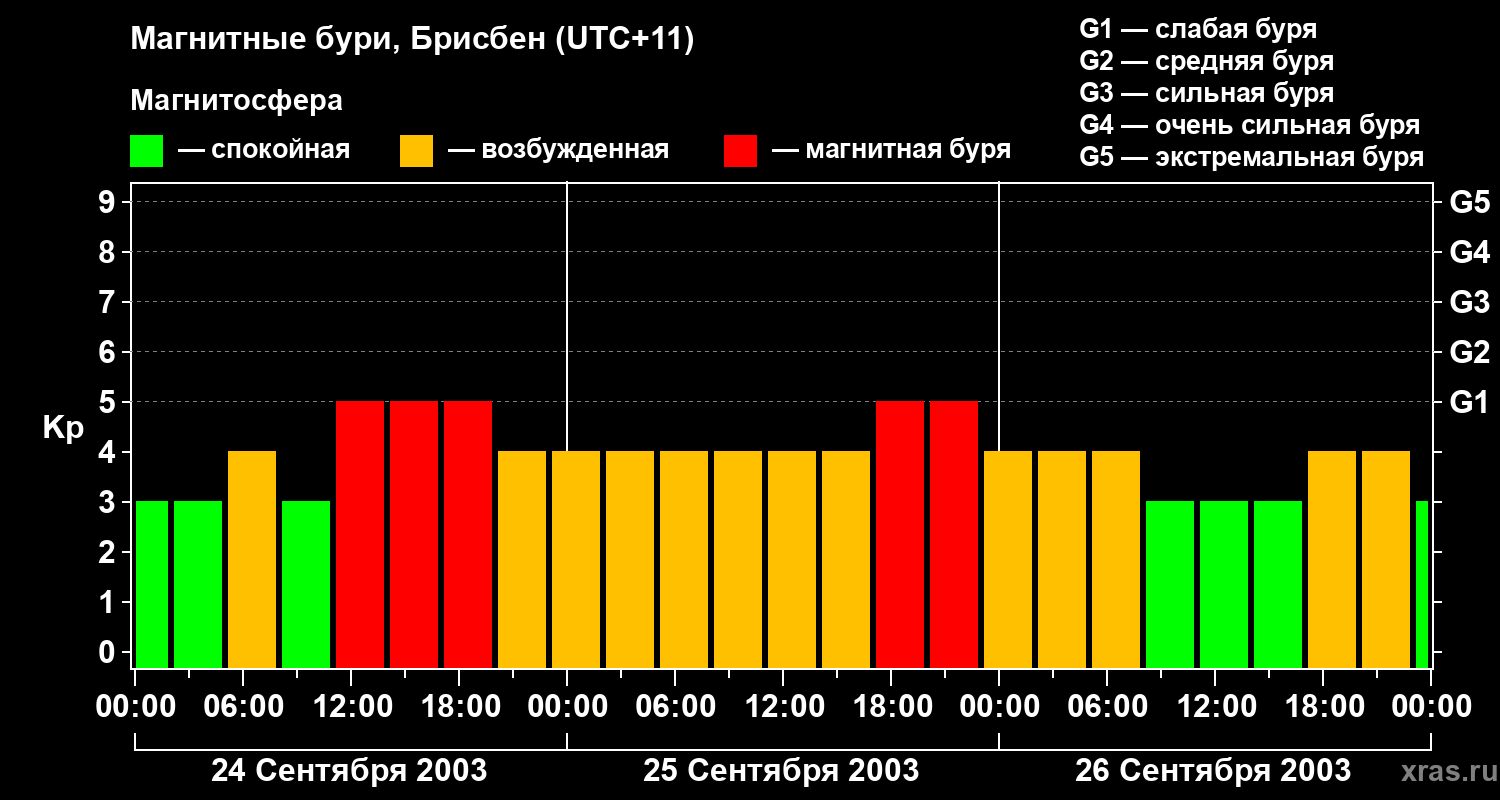 Изменения геомагнитного индекса Kp