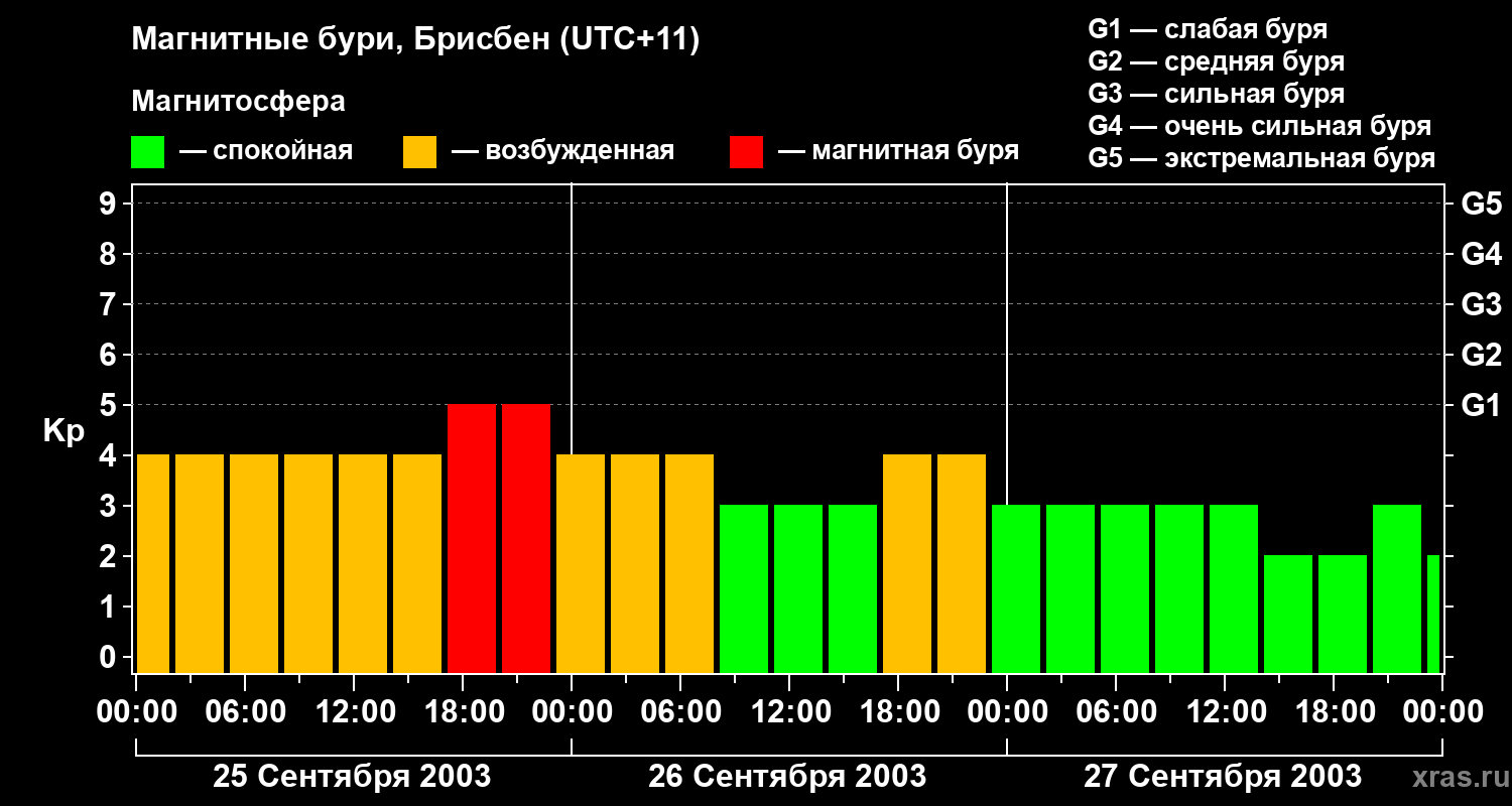 Изменения геомагнитного индекса Kp