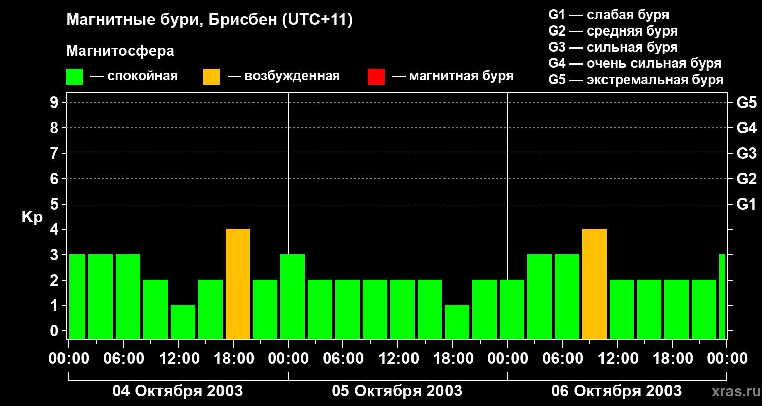 Изменения геомагнитного индекса Kp