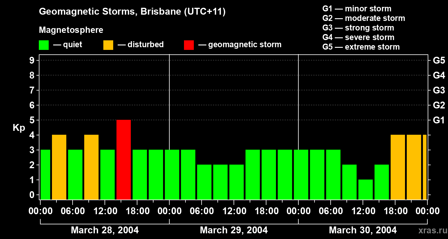 Changes in the geomagnetic index Kp