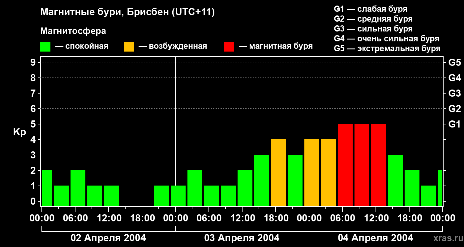 Изменения геомагнитного индекса Kp