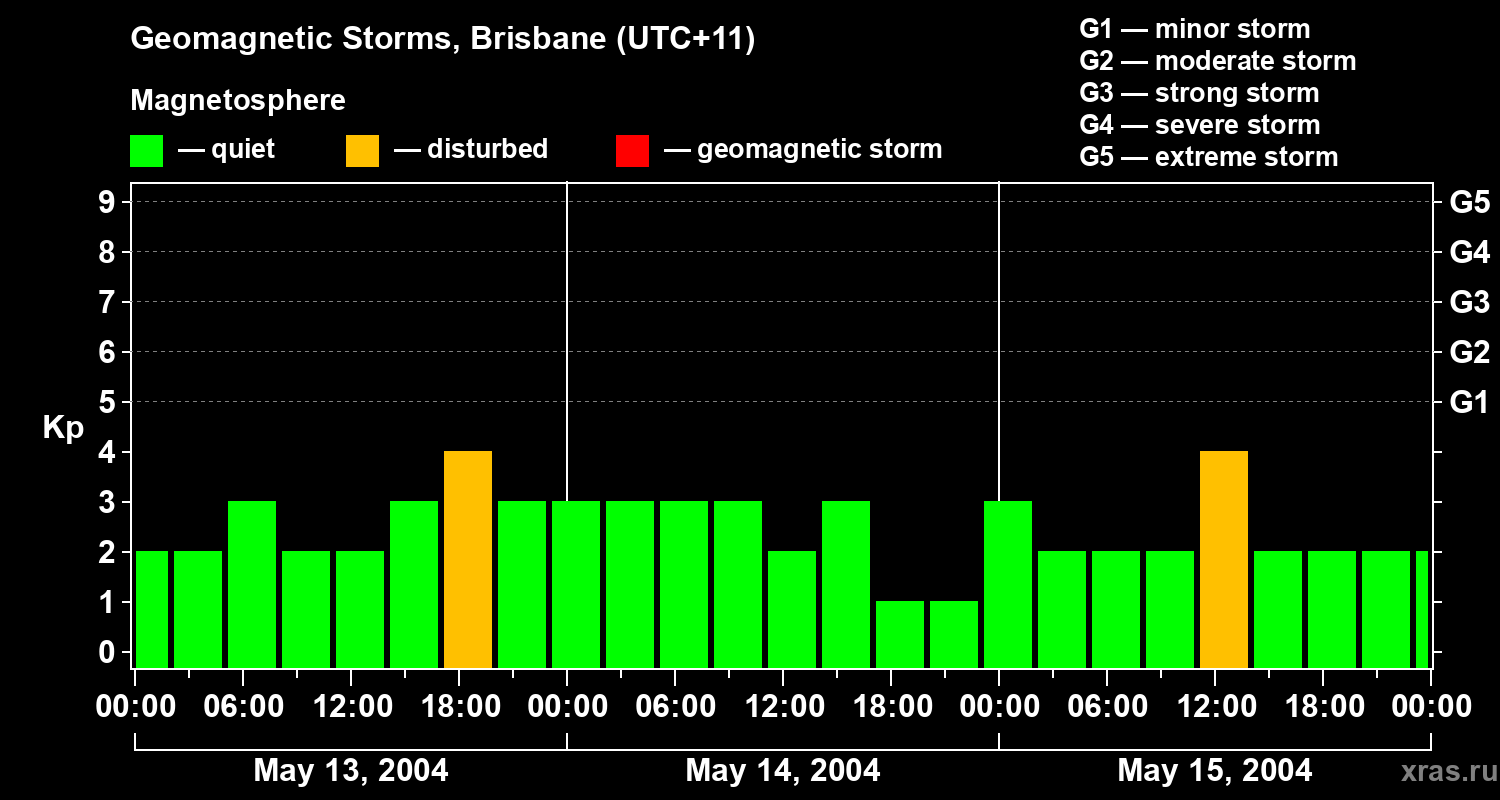 Changes in the geomagnetic index Kp