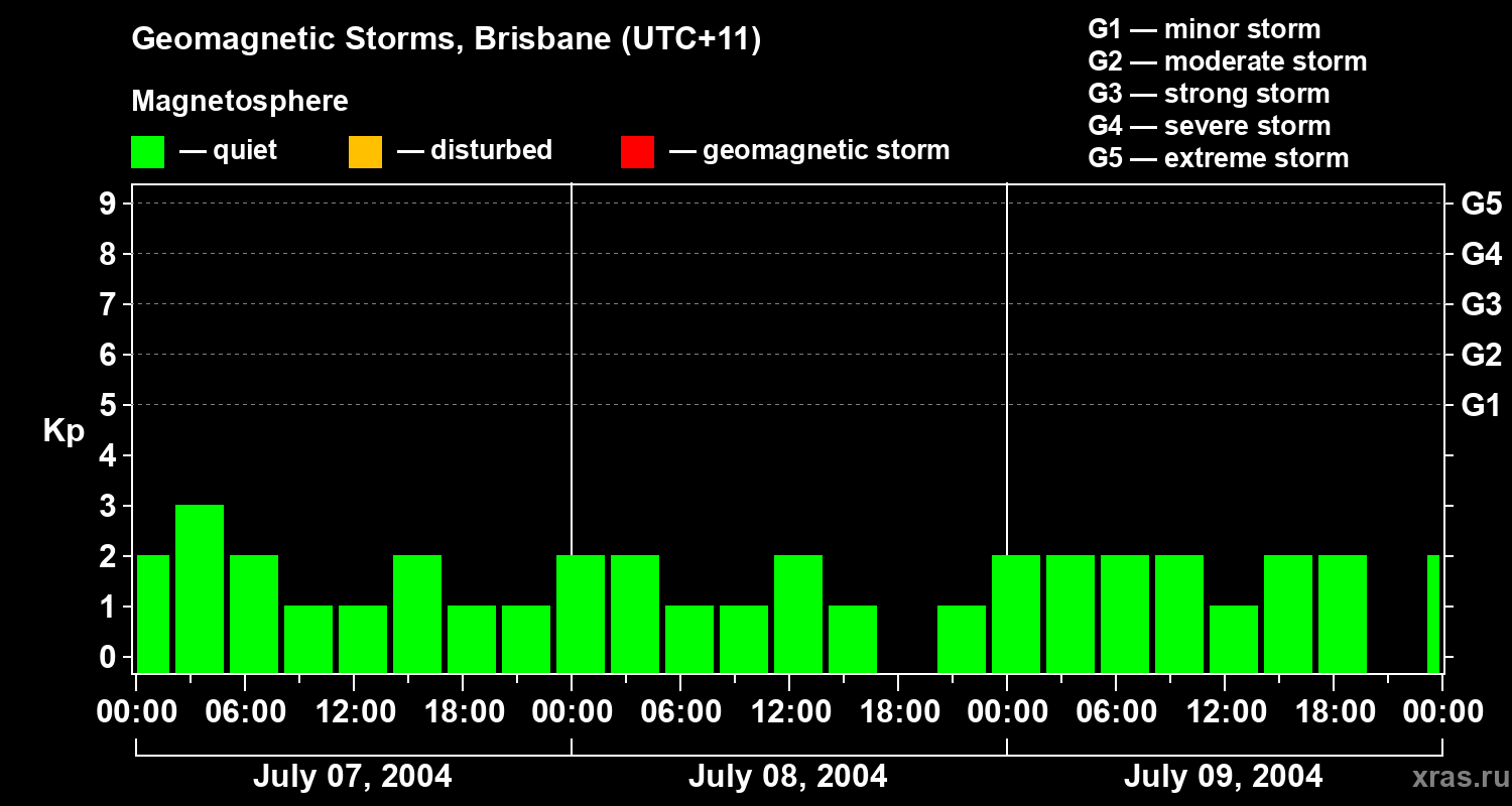 Changes in the geomagnetic index Kp