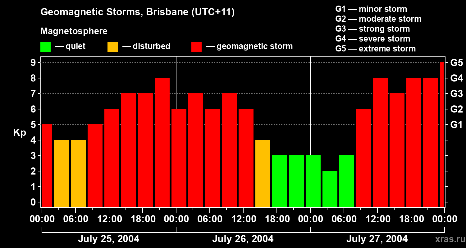 Changes in the geomagnetic index Kp
