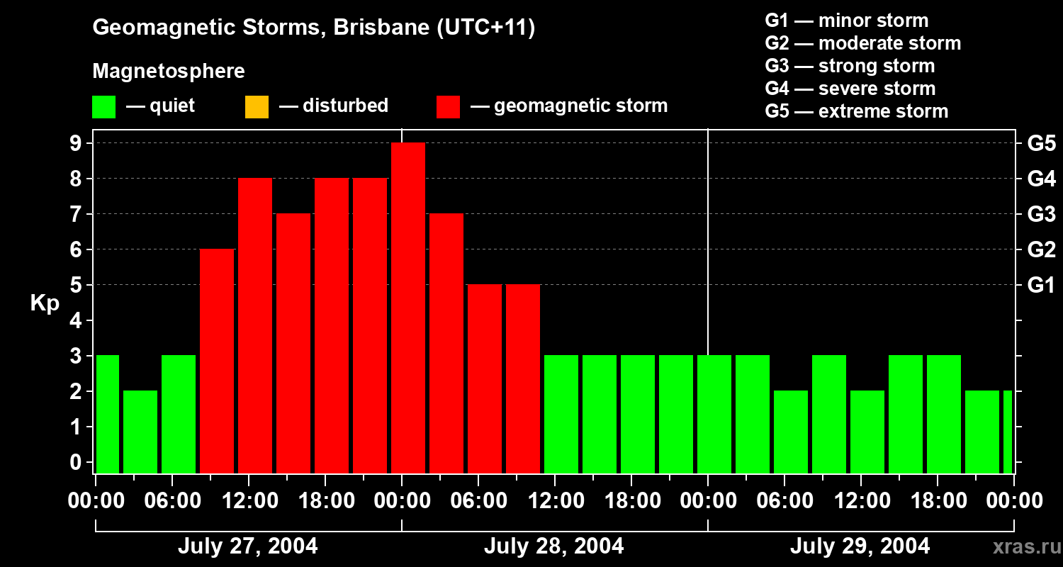 Changes in the geomagnetic index Kp
