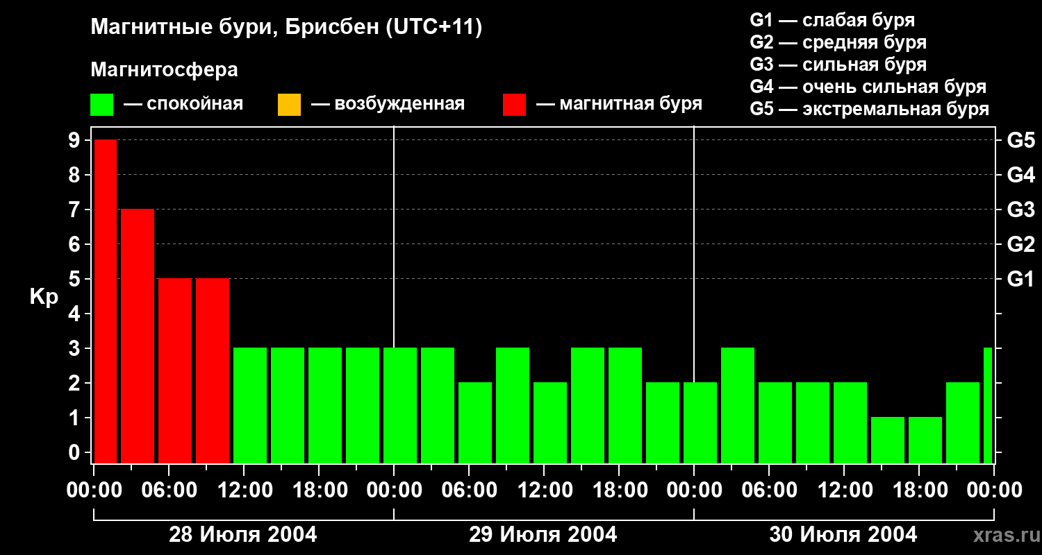 Изменения геомагнитного индекса Kp