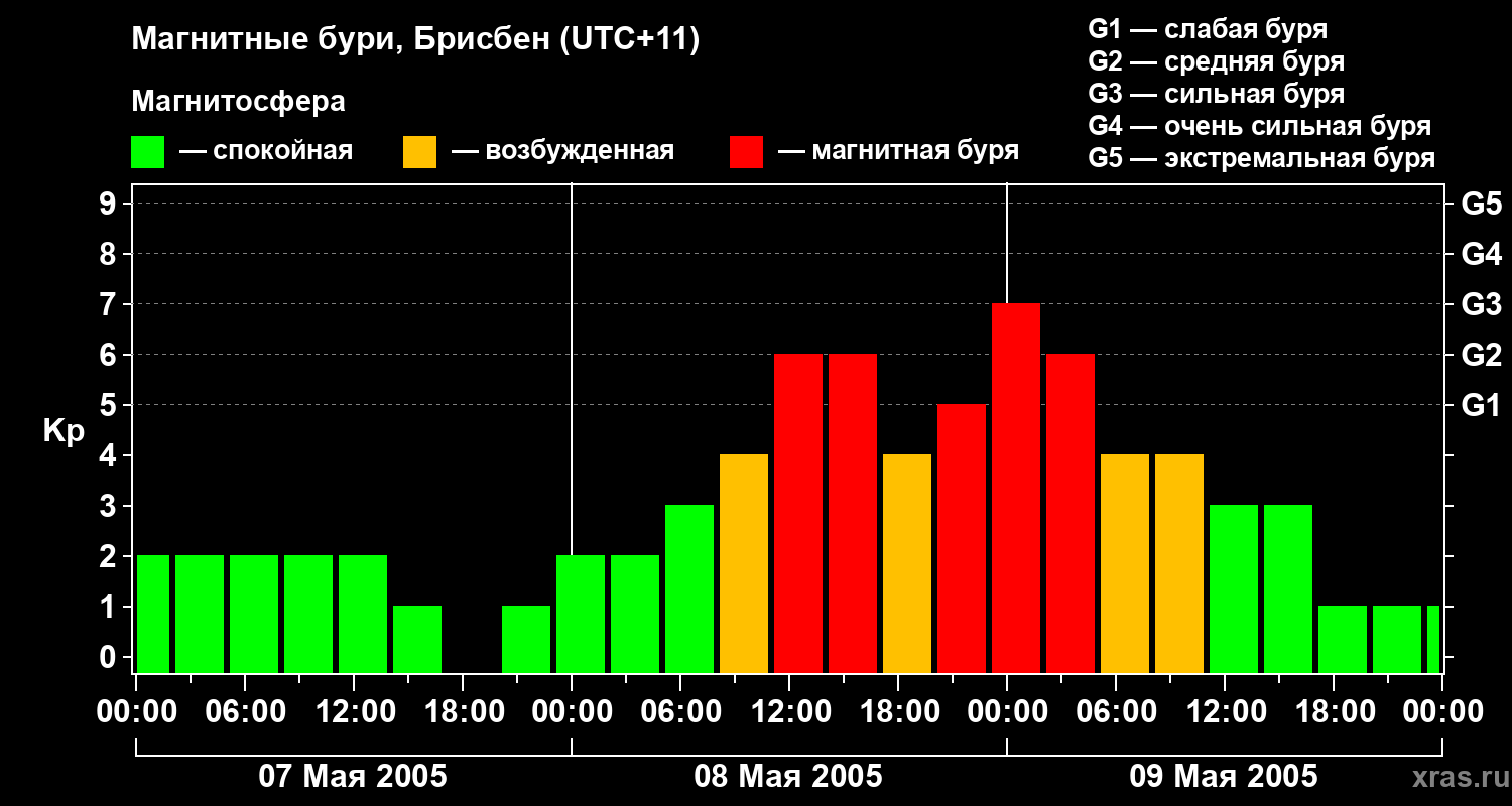 Изменения геомагнитного индекса Kp