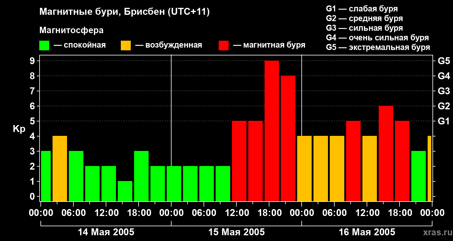 Изменения геомагнитного индекса Kp