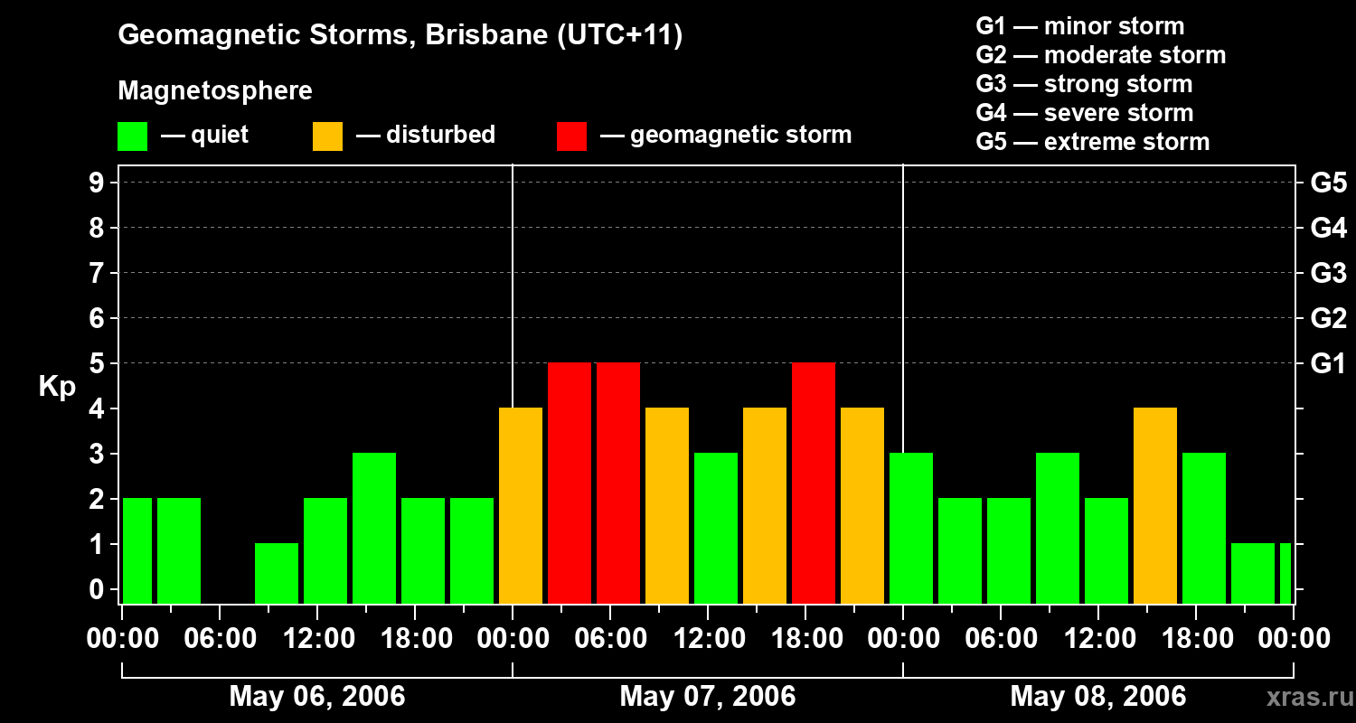 Changes in the geomagnetic index Kp