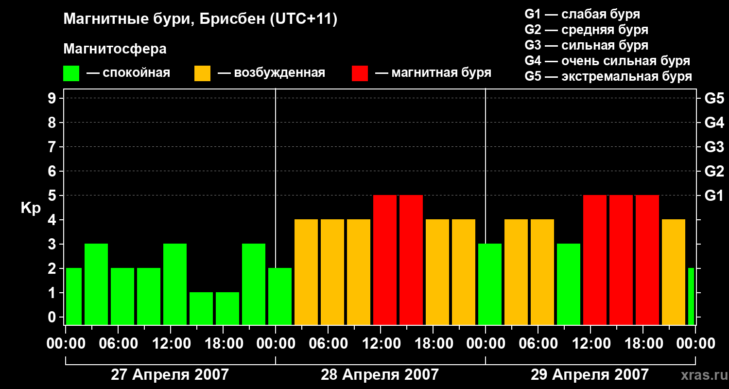Изменения геомагнитного индекса Kp