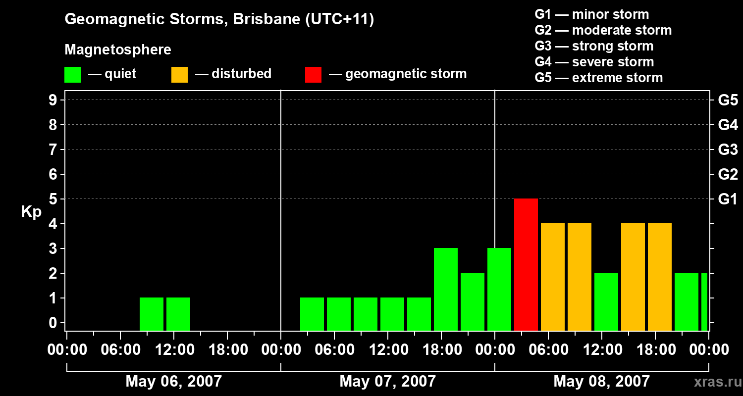Changes in the geomagnetic index Kp