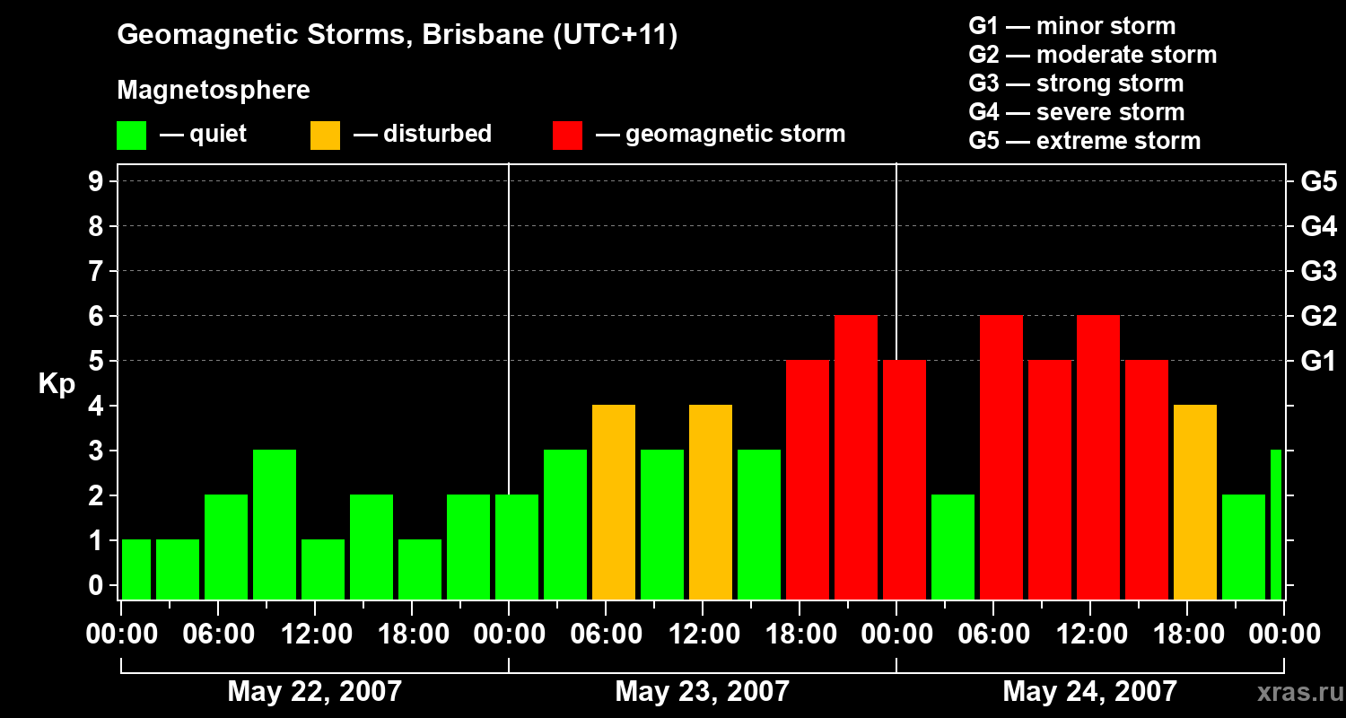 Changes in the geomagnetic index Kp