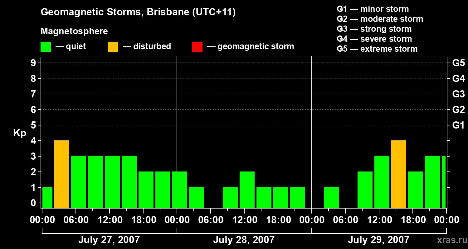 Changes in the geomagnetic index Kp