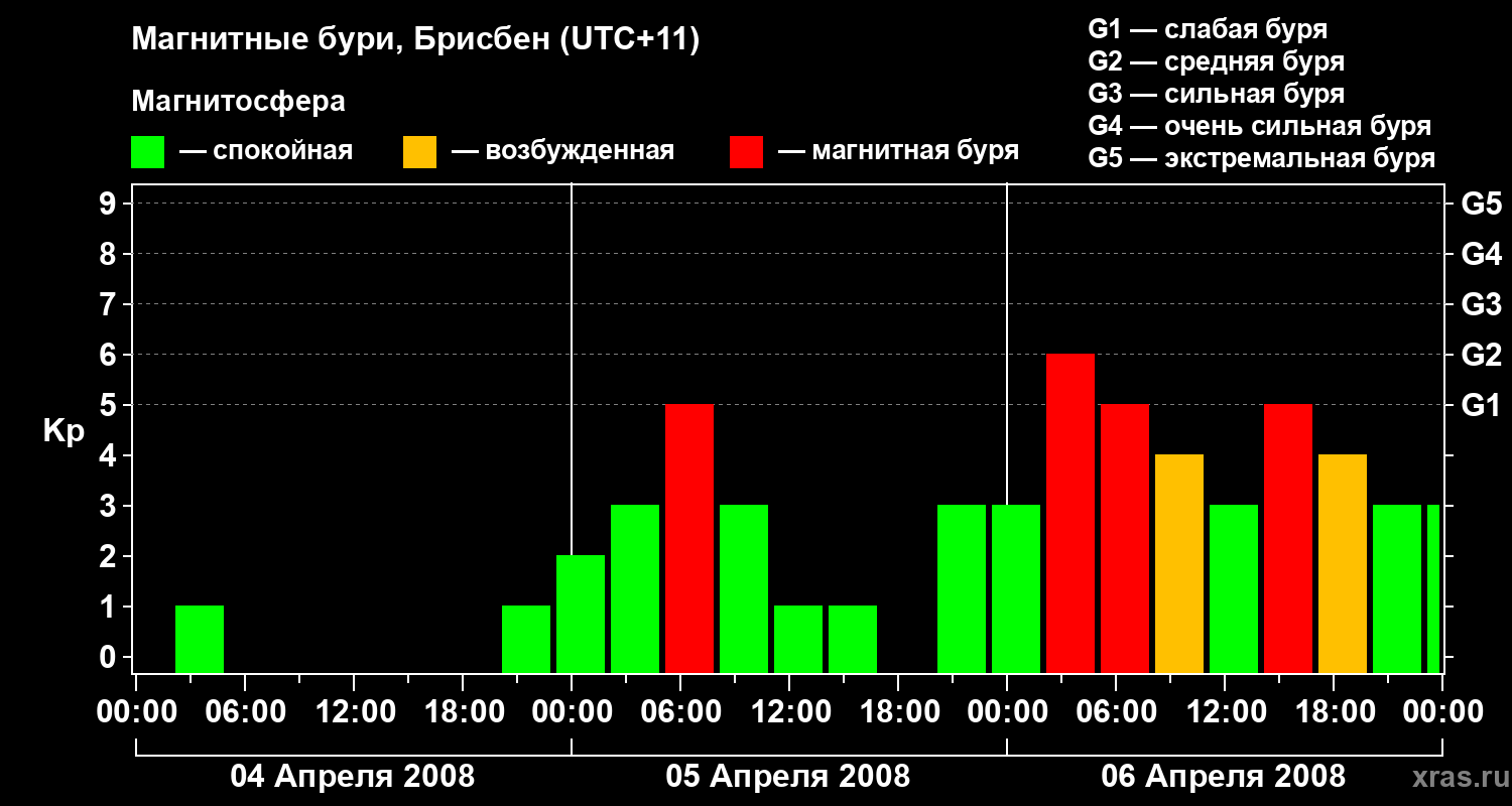 Изменения геомагнитного индекса Kp