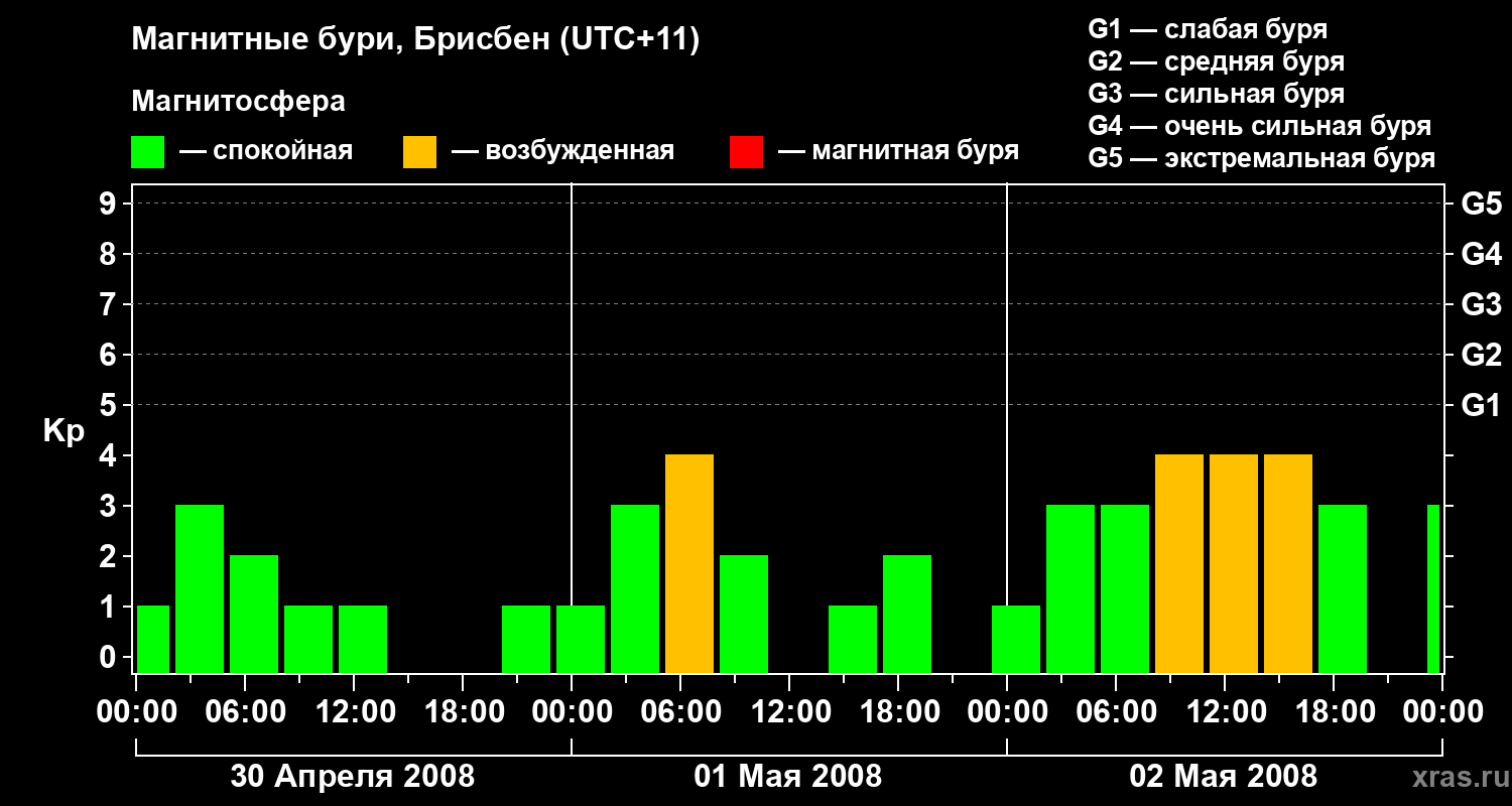 Изменения геомагнитного индекса Kp