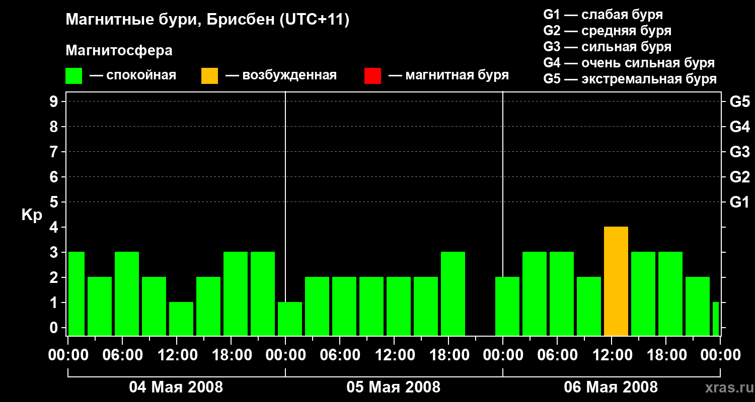 Изменения геомагнитного индекса Kp
