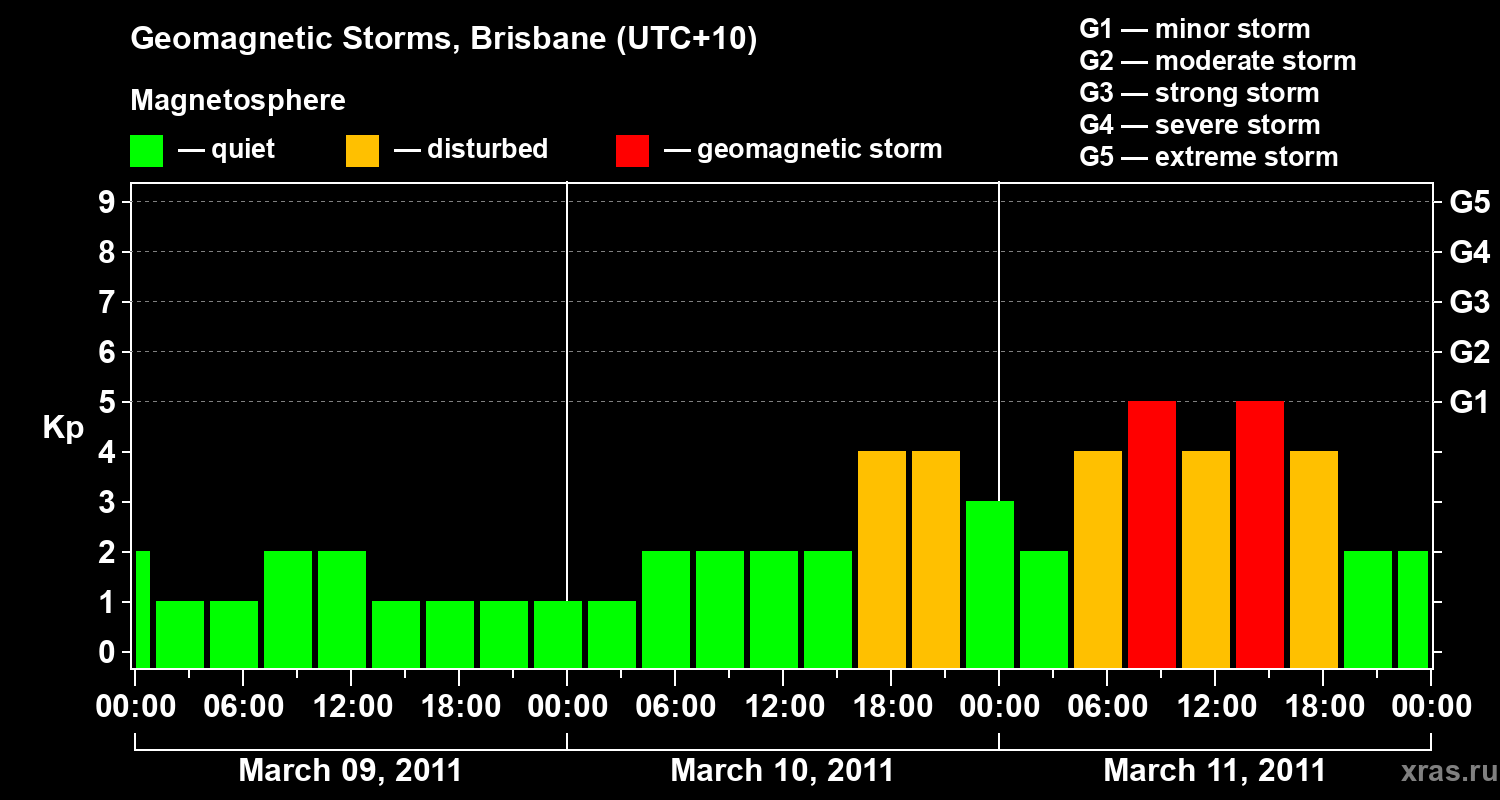 Changes in the geomagnetic index Kp