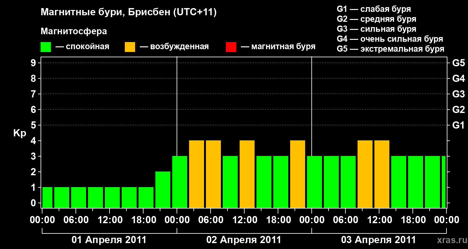Изменения геомагнитного индекса Kp
