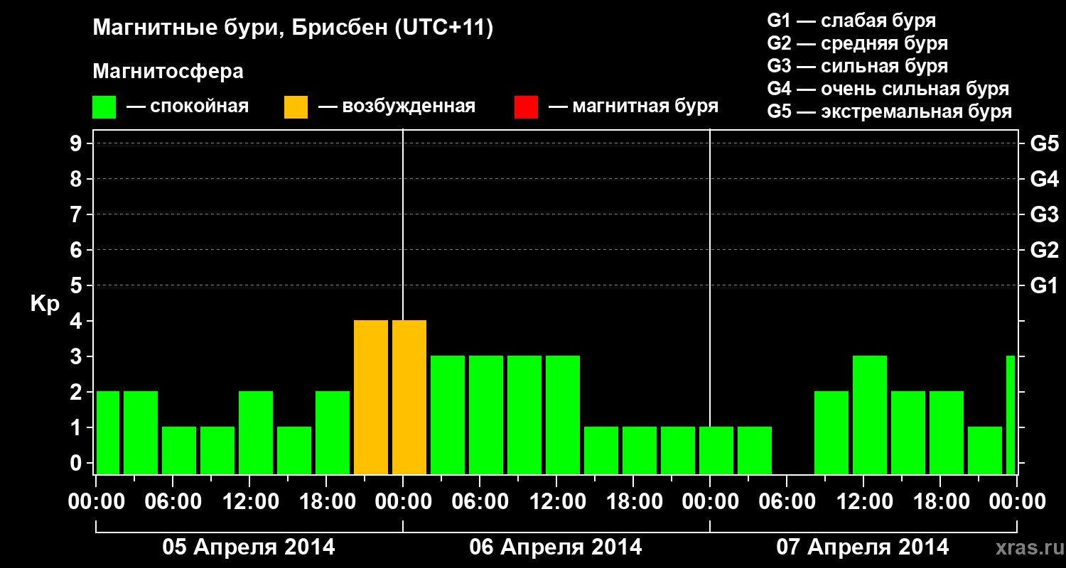Изменения геомагнитного индекса Kp