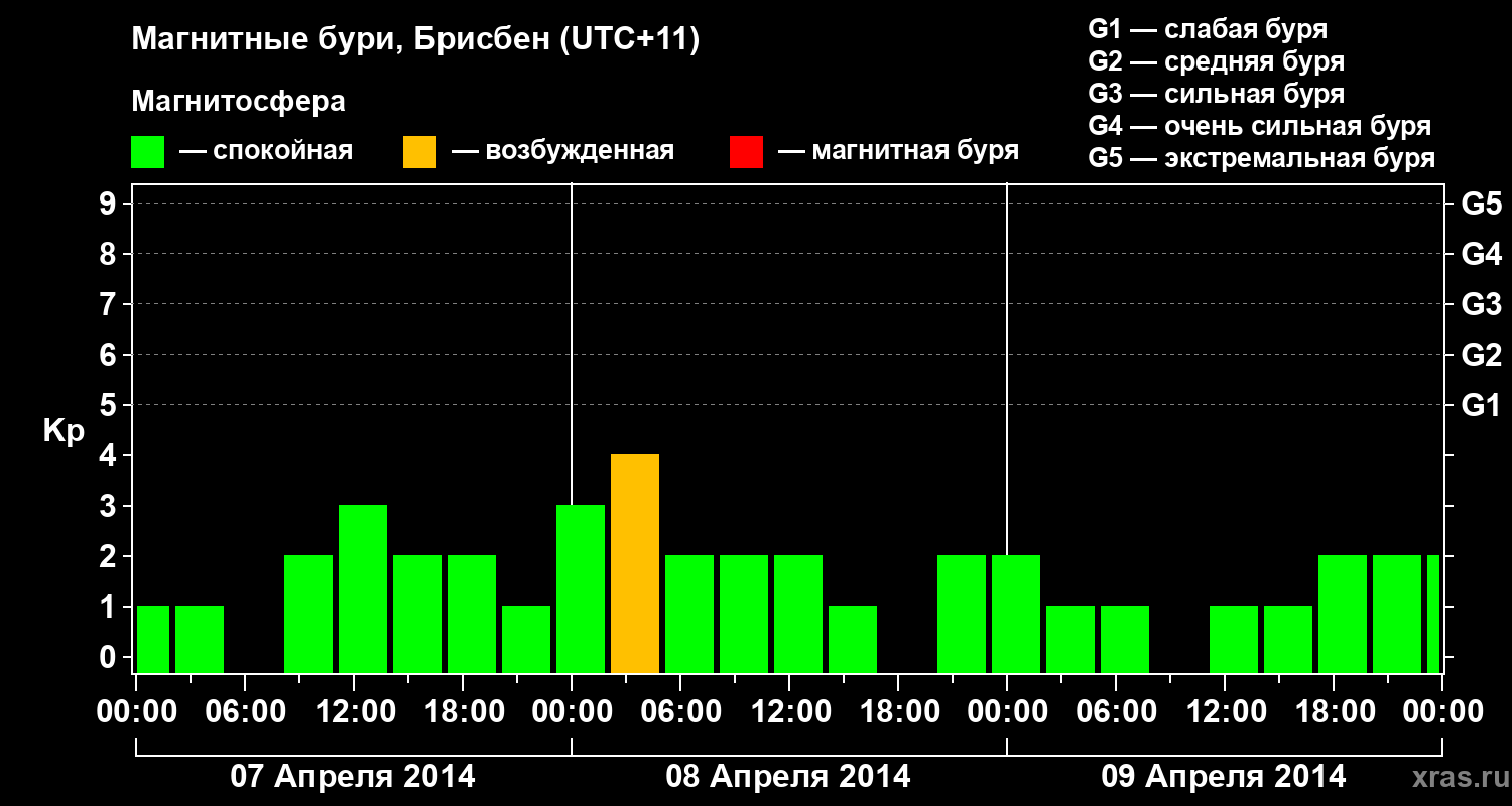 Изменения геомагнитного индекса Kp