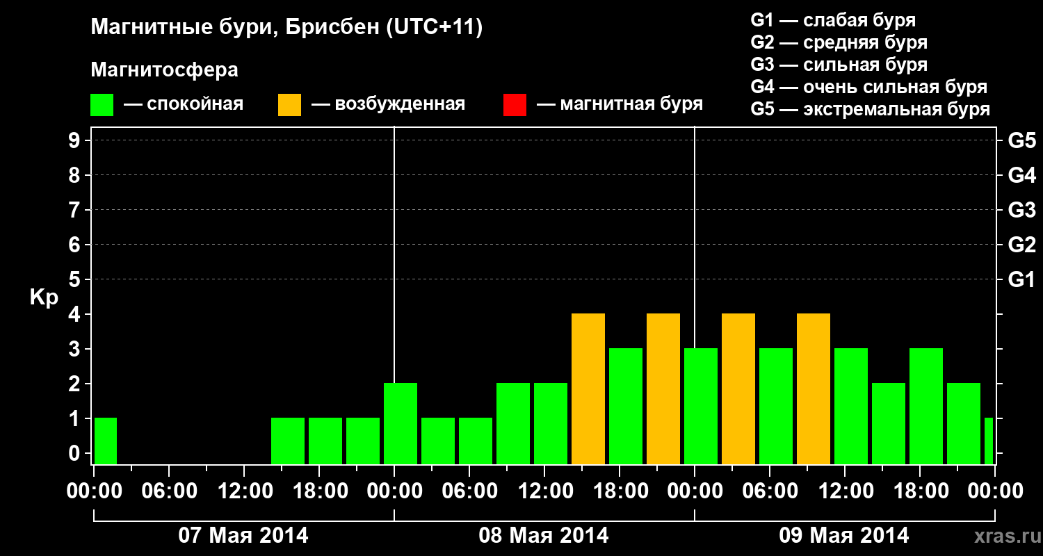 Изменения геомагнитного индекса Kp