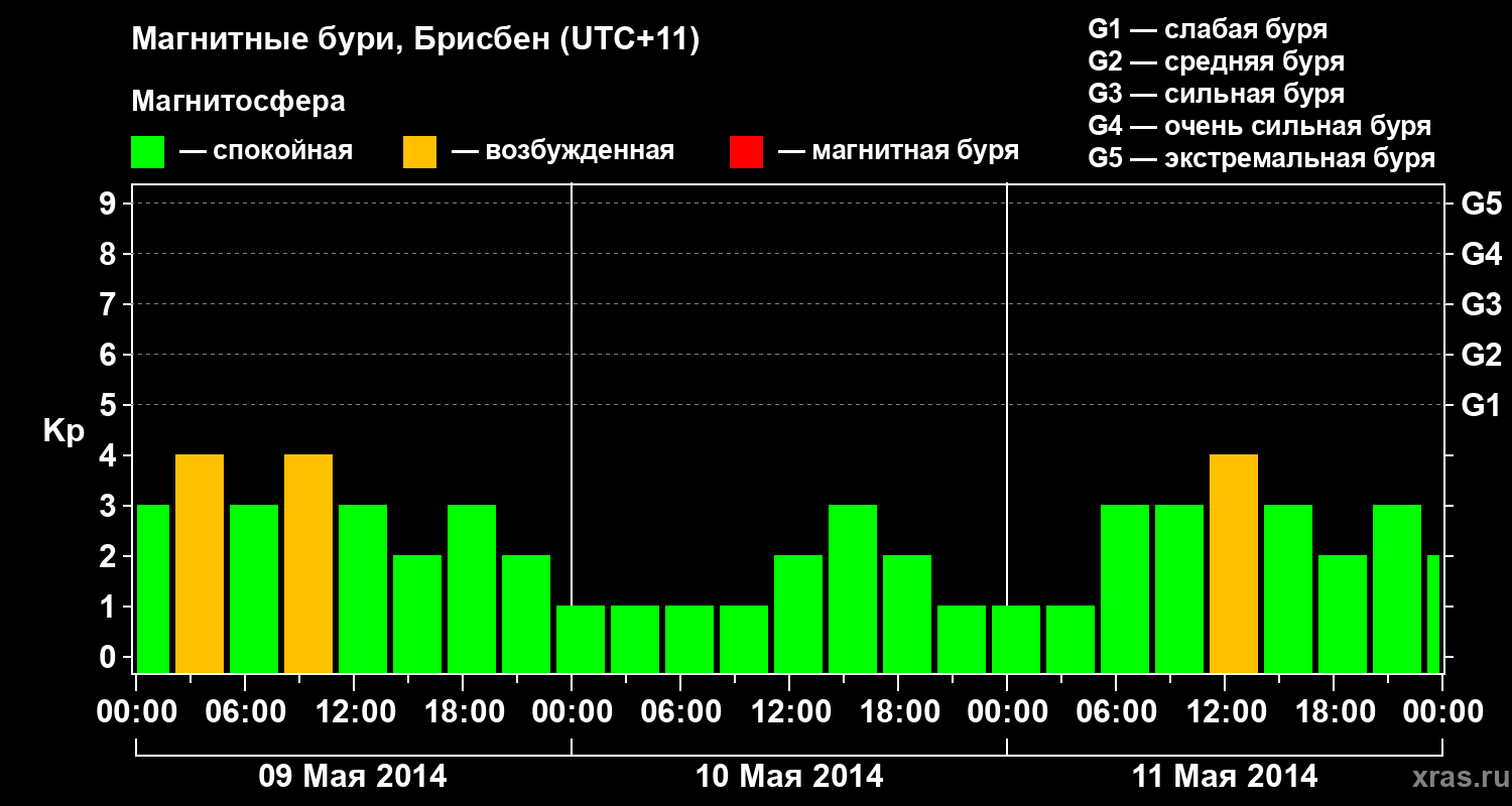 Изменения геомагнитного индекса Kp