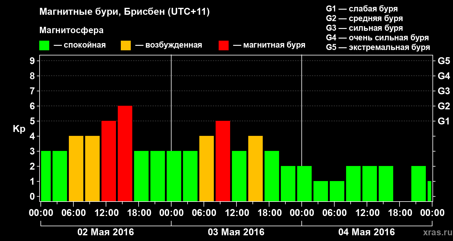 Изменения геомагнитного индекса Kp