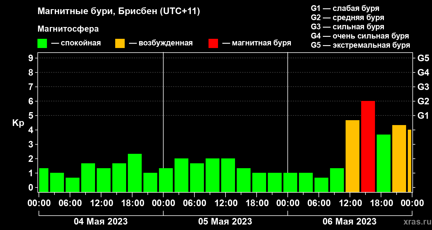 Изменения геомагнитного индекса Kp