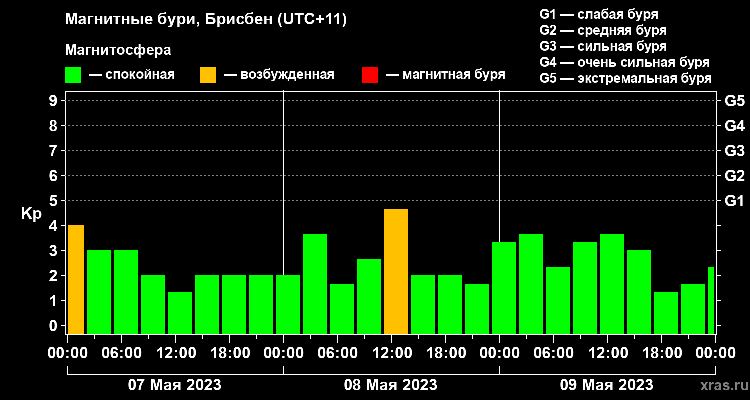 Изменения геомагнитного индекса Kp