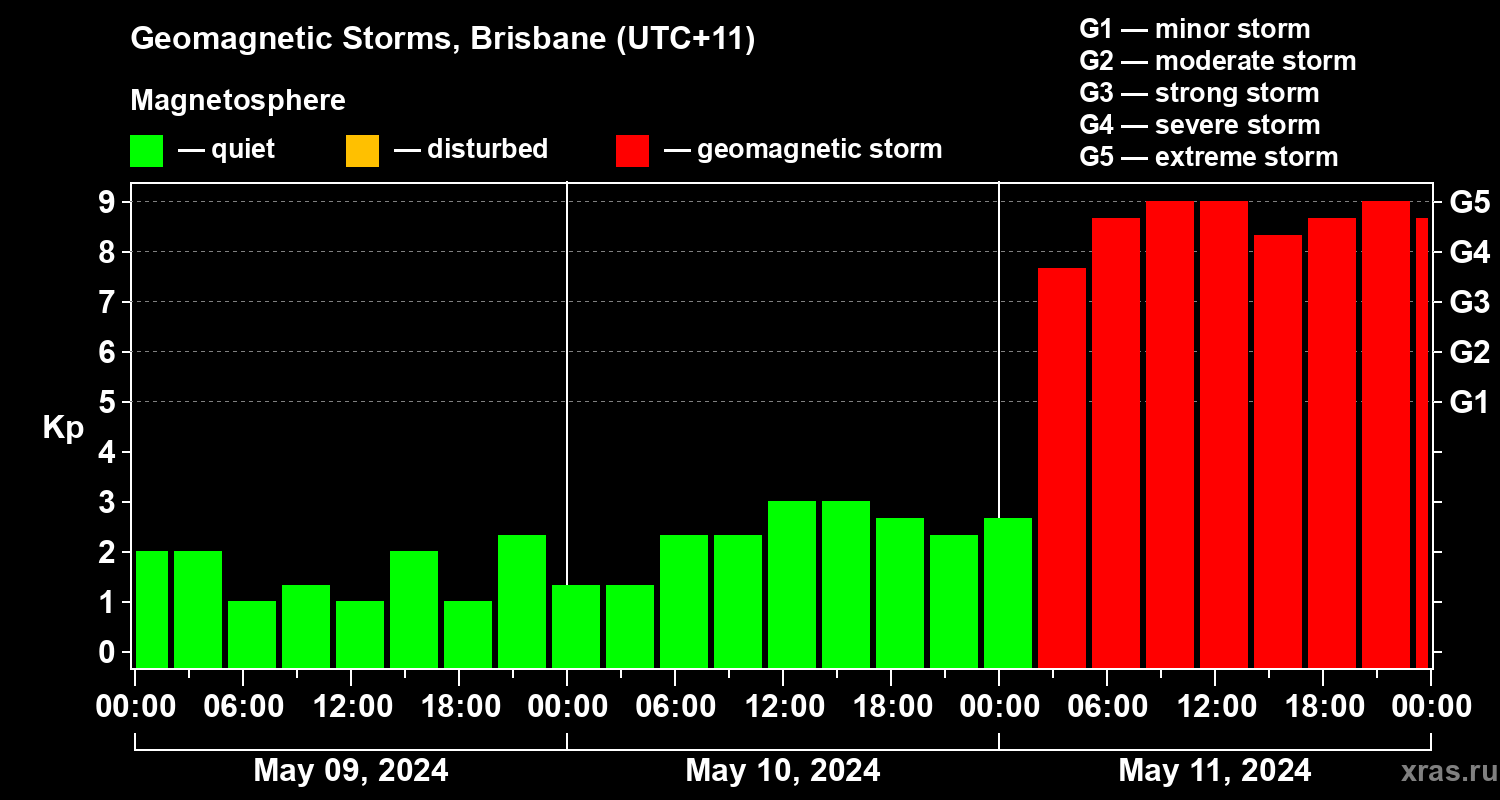 Changes in the geomagnetic index Kp