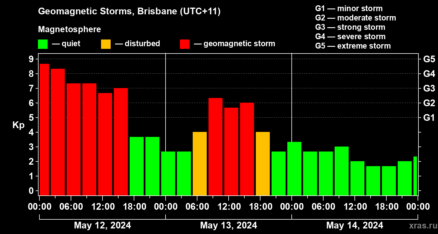 Changes in the geomagnetic index Kp