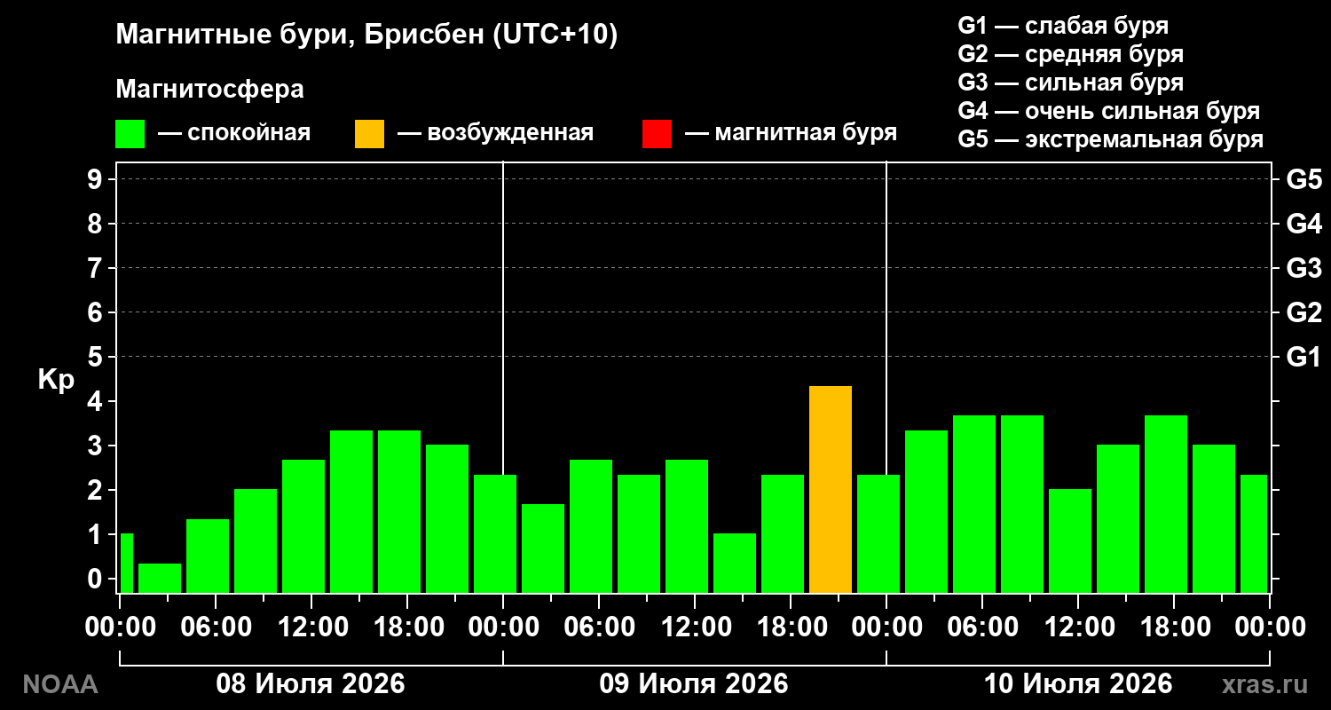 Геомагнитный индекс Kp за 3 суток