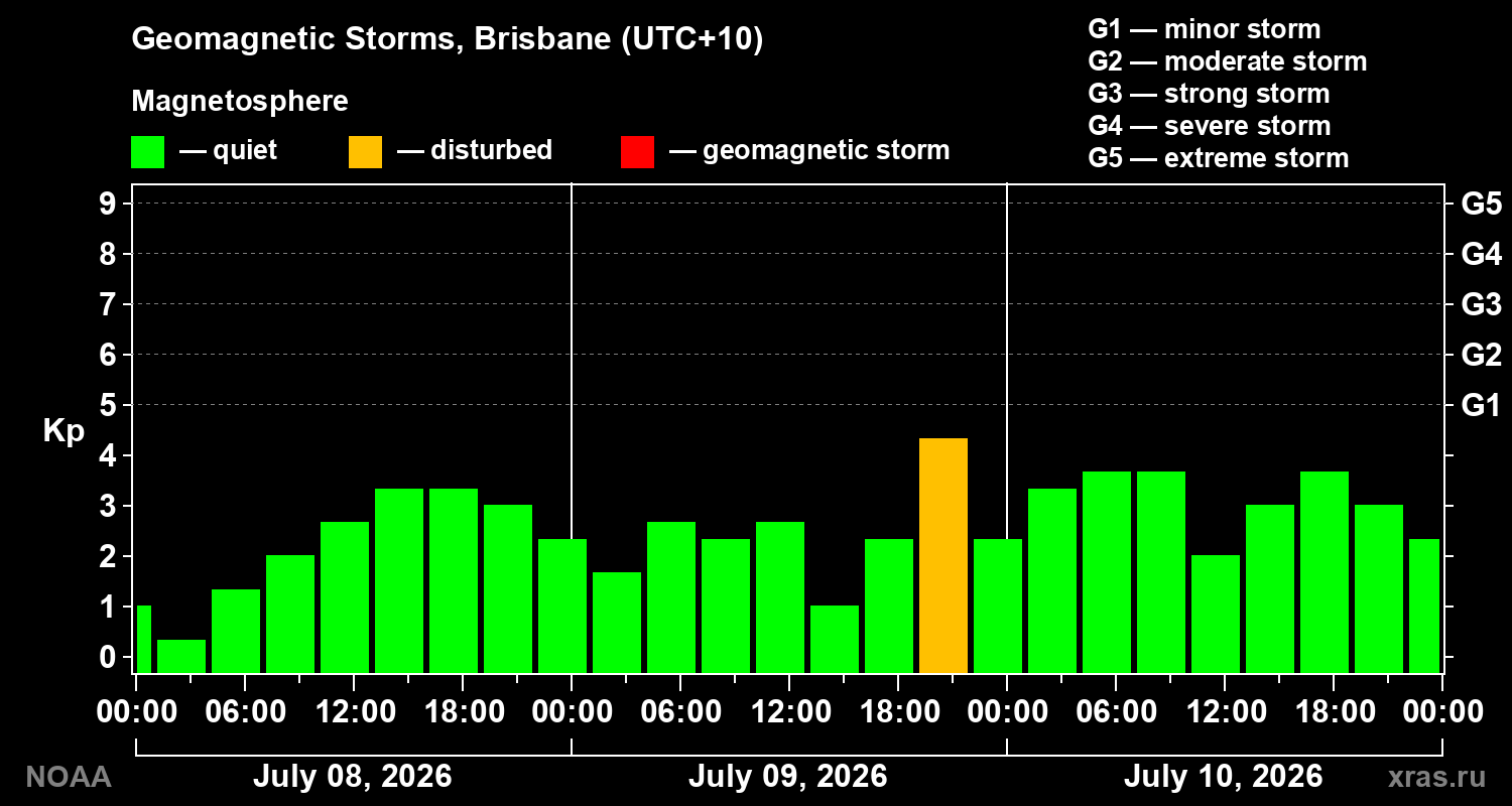 Geomagnetic index Kp for 3 days